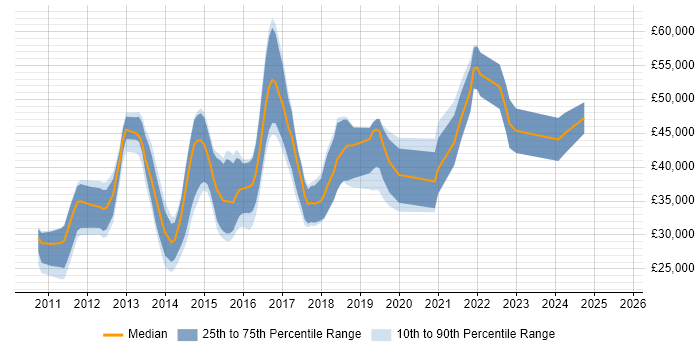 Salary distribution trend for jobs in Nottingham citing iOS Development