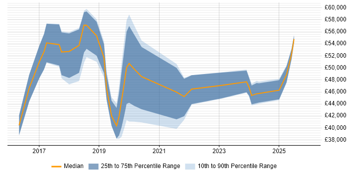 Salary distribution trend for jobs in Nottingham citing IoT