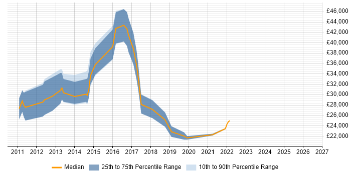 Salary distribution trend for jobs in Nottingham citing iPad