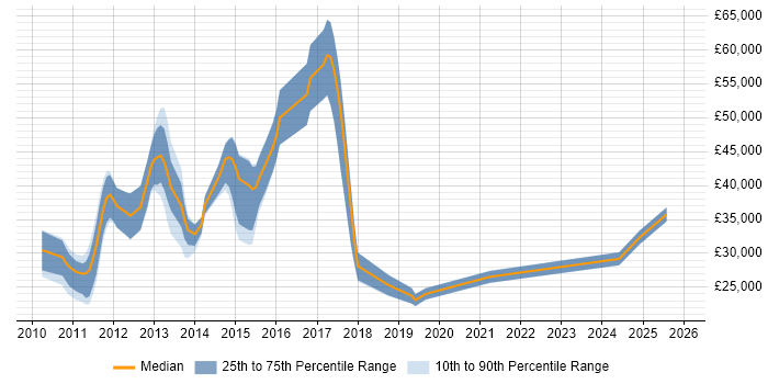 Salary distribution trend for jobs in Nottingham citing iPhone