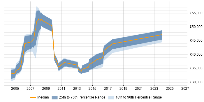 Salary distribution trend for jobs in Nottingham citing ISEB Practitioner