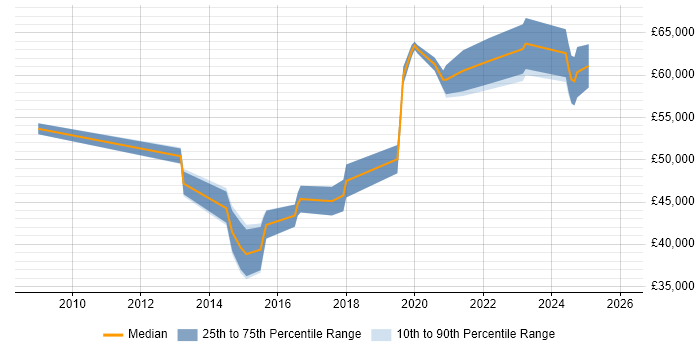 Salary distribution trend for jobs in Nottingham citing ISMS