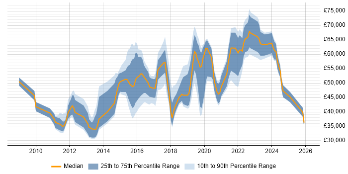 Salary distribution trend for jobs in Nottingham citing ISO/IEC 27001