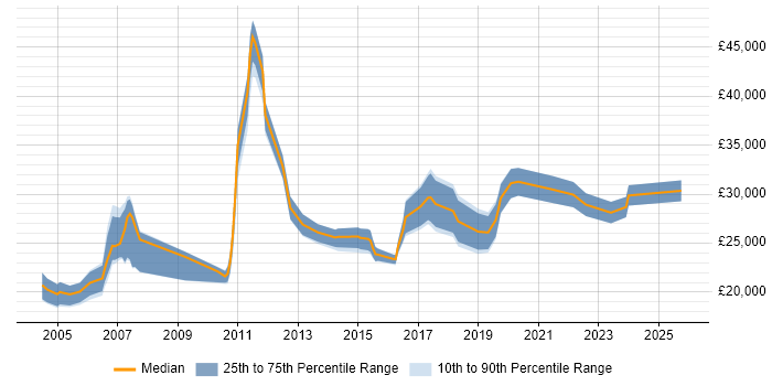 Salary distribution trend for IT Administrator job vacancies in Nottingham