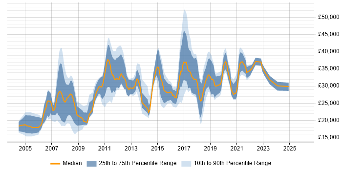 Salary distribution trend for IT Analyst job vacancies in Nottingham