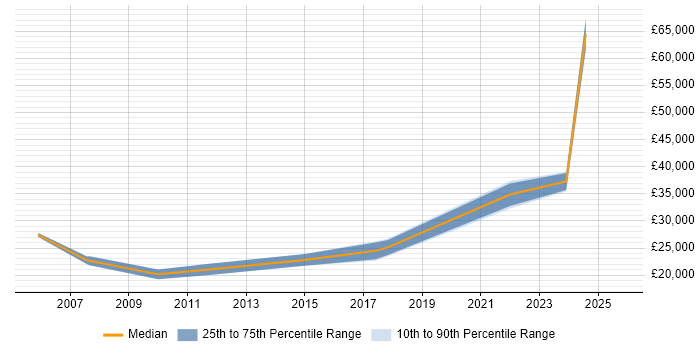 Salary distribution trend for IT Assistant job vacancies in Nottingham