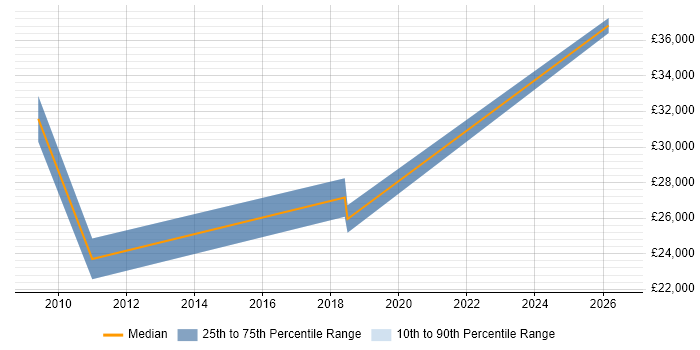 Salary distribution trend for IT Buyer job vacancies in Nottingham