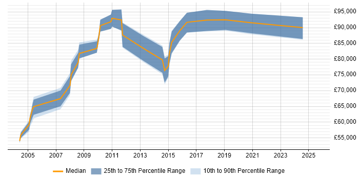 Salary distribution trend for IT Director job vacancies in Nottingham Salary distribution trend for IT Director job vacancies in Nottingham