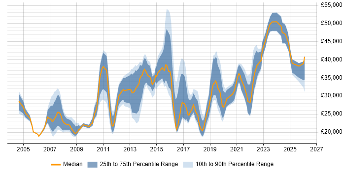 Salary distribution trend for IT Engineer job vacancies in Nottingham