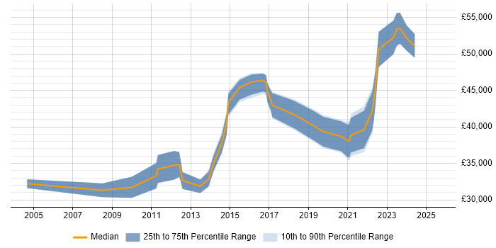 Salary distribution trend for IT Infrastructure Engineer job vacancies in Nottingham