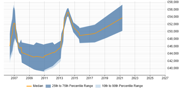 Salary distribution trend for IT Operations Manager job vacancies in Nottingham