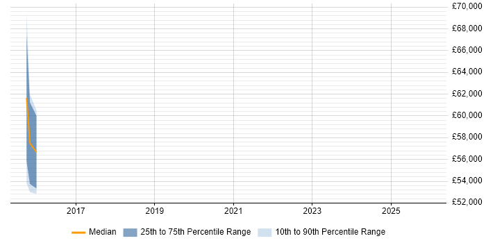 Salary distribution trend for IT Procurement Manager job vacancies in Nottingham