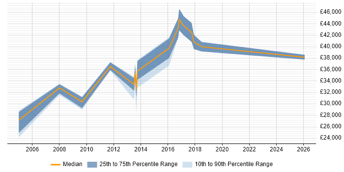 Salary distribution trend for IT Security Analyst job vacancies in Nottingham