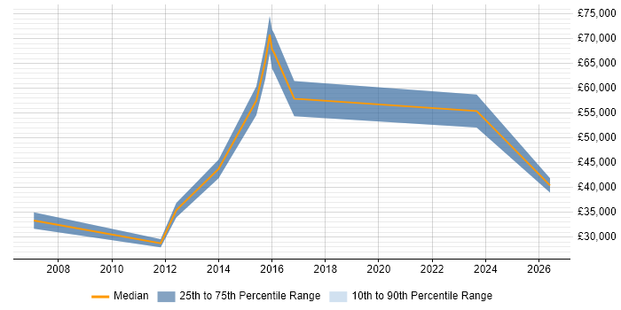 Salary distribution trend for IT Security Engineer job vacancies in Nottingham