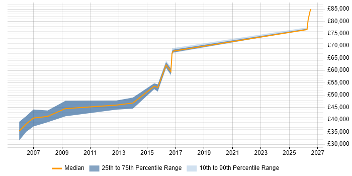 Salary distribution trend for IT Security Manager job vacancies in Nottingham