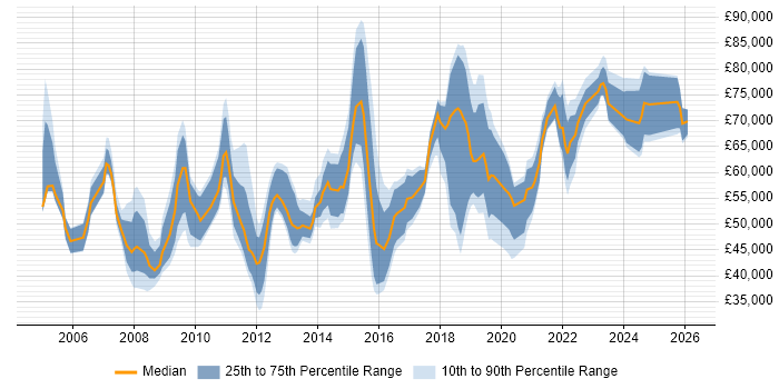 Salary distribution trend for jobs in Nottingham citing IT Strategy