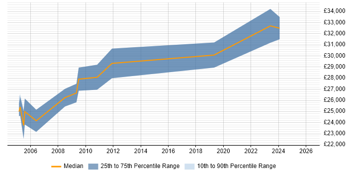 Salary distribution trend for IT Support Specialist job vacancies in Nottingham