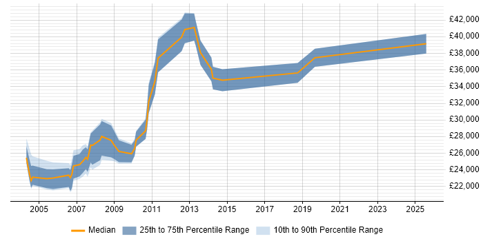 Salary distribution trend for IT Trainer job vacancies in Nottingham