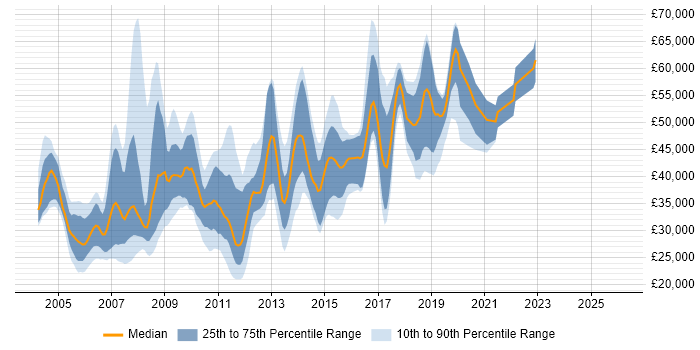 Salary distribution trend for jobs in Nottingham citing J2EE