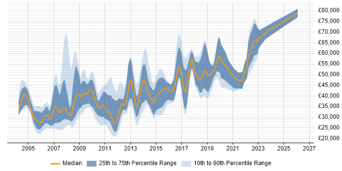 Salary distribution trend for jobs in Nottingham citing Jakarta EE