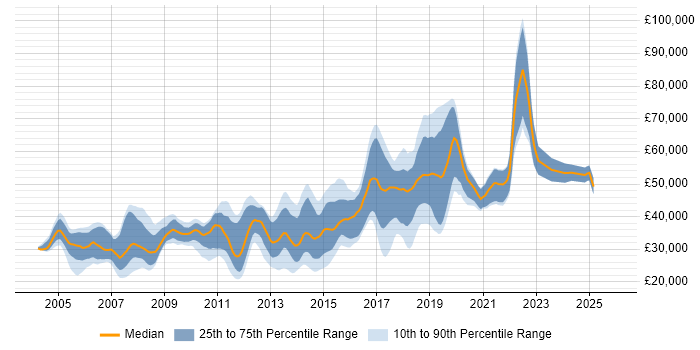 Salary distribution trend for Java Developer job vacancies in Nottingham