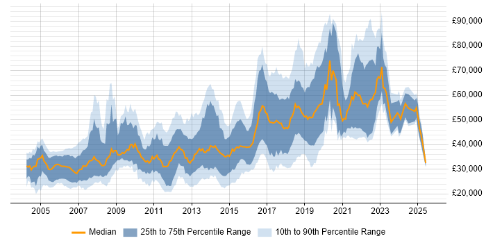 Salary distribution trend for jobs in Nottingham citing Java