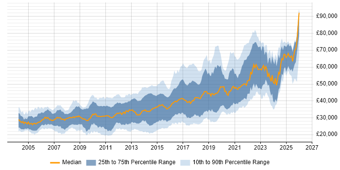 Salary distribution trend for jobs in Nottingham citing JavaScript