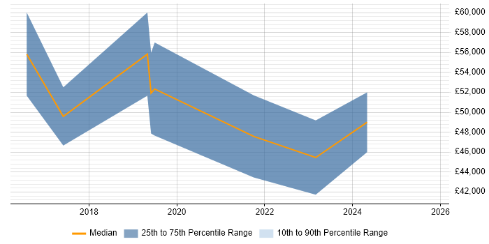 Salary distribution trend for jobs in Nottingham citing Jest