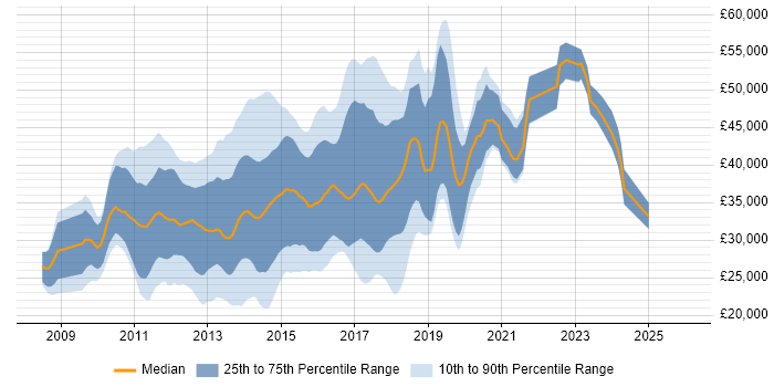 Salary distribution trend for jobs in Nottingham citing jQuery