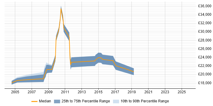 Salary distribution trend for Junior Data Analyst job vacancies in Nottingham