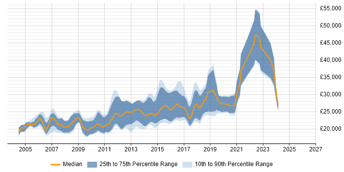 Salary distribution trend for Junior Developer job vacancies in Nottingham
