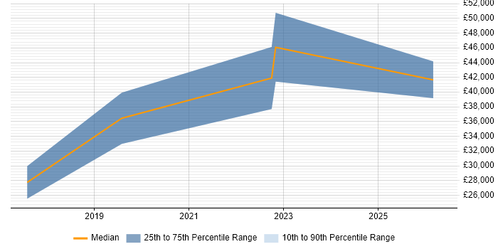 Salary distribution trend for Junior Full-Stack Developer job vacancies in Nottingham