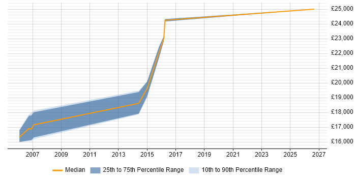 Salary distribution trend for Junior IT Support job vacancies in Nottingham