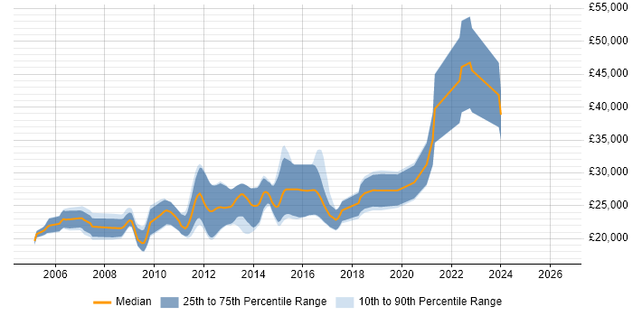 Salary distribution trend for Junior .NET Developer job vacancies in Nottingham