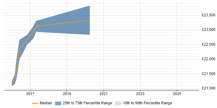 Salary distribution trend for Junior Security Analyst job vacancies in Nottingham