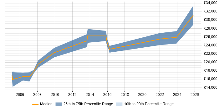 Salary distribution trend for Junior Support Analyst job vacancies in Nottingham