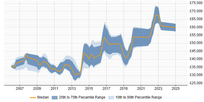 Salary distribution trend for jobs in Nottingham citing JUnit Salary distribution trend for jobs in Nottingham citing JUnit