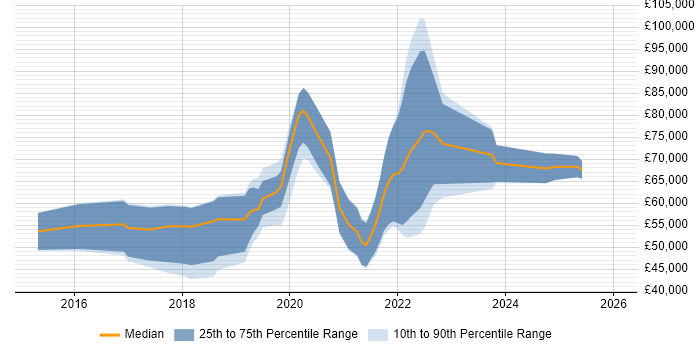 Salary distribution trend for jobs in Nottingham citing Kafka