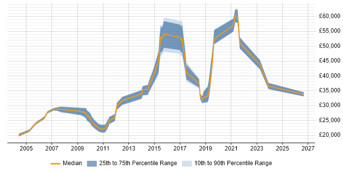 Salary distribution trend for jobs in Nottingham citing Kalman Filter