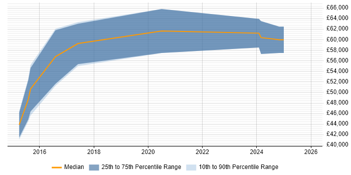 Salary distribution trend for jobs in Nottingham citing Karma Test Runner