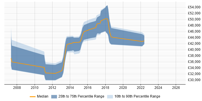 Salary distribution trend for jobs in Nottingham citing Kimball Methodology