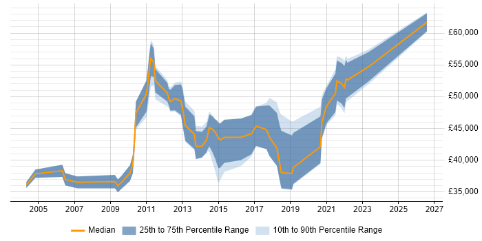 Salary distribution trend for jobs in Nottingham citing Knowledge Transfer