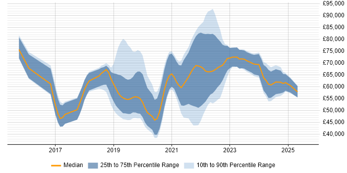 Salary distribution trend for jobs in Nottingham citing Kubernetes