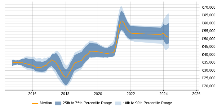 Salary distribution trend for jobs in Nottingham citing Laravel