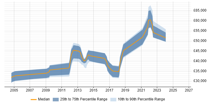 Salary distribution trend for jobs in Nottingham citing LDAP