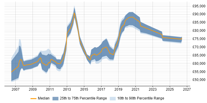 Salary distribution trend for Lead Architect job vacancies in Nottingham