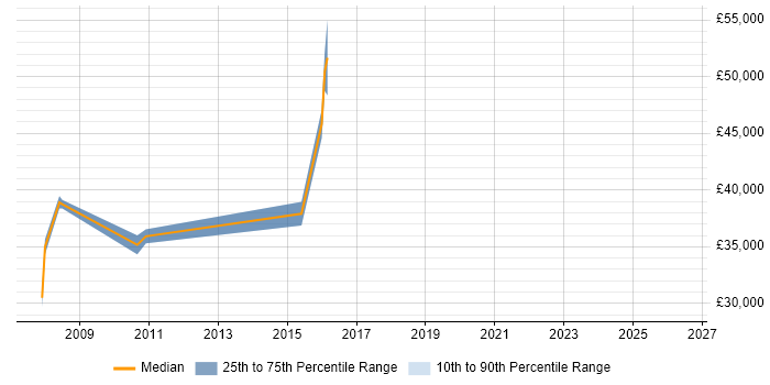 Salary distribution trend for Lead Data Analyst job vacancies in Nottingham