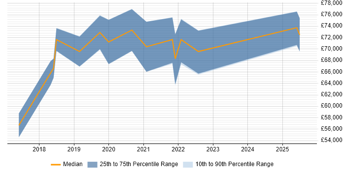 Salary distribution trend for Lead Data Engineer job vacancies in Nottingham