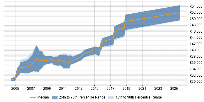 Salary distribution trend for Lead Tester job vacancies in Nottingham