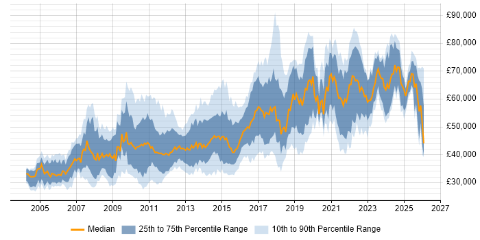 Salary distribution trend for Lead job vacancies in Nottingham